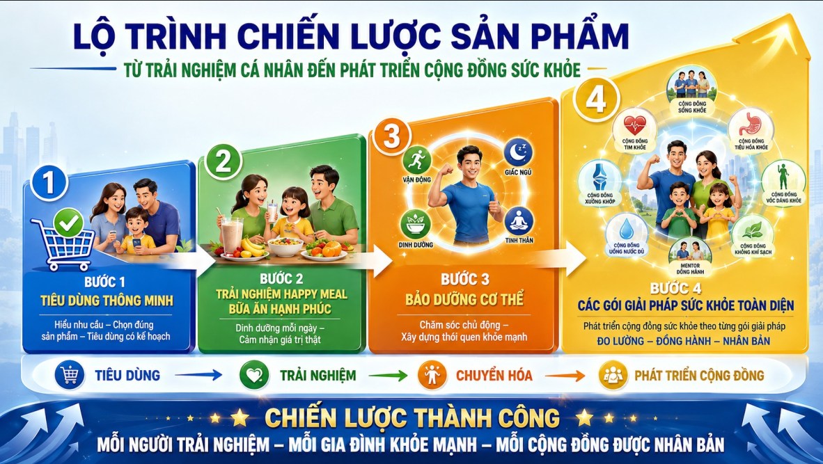 Lộ Trình Chiến Lược Sản Phẩm của hệ thống Prosumer