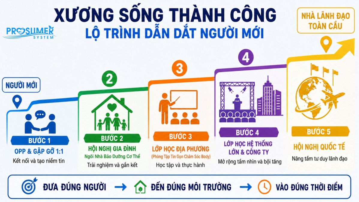Xương Sống Thành Công - Lộ trình dẫn dắt người mới của hệ thống Prosumer